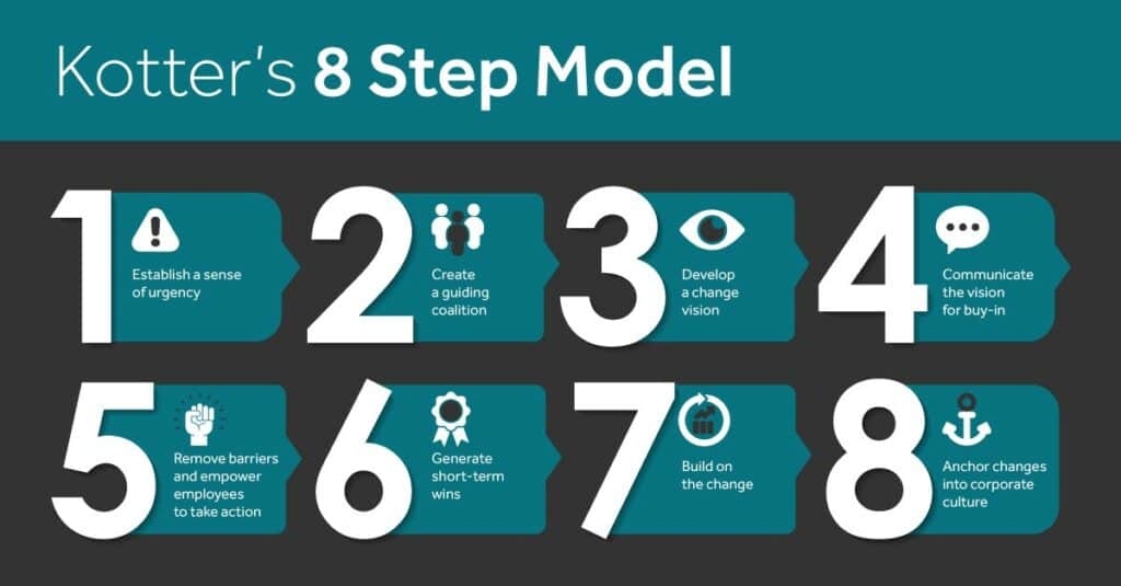 Kotter's 8 step model