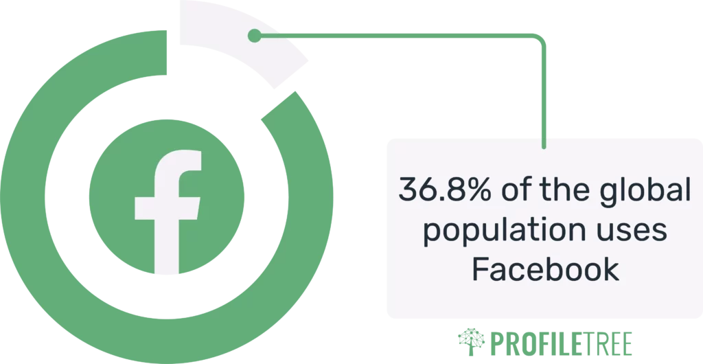 Facebook Marketing Statistics