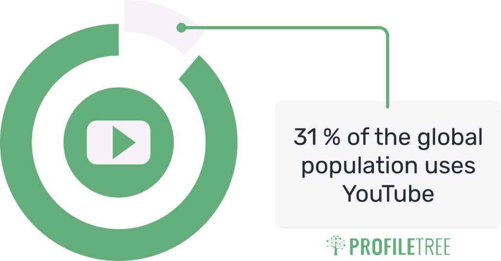 Youtube Marketing Statistics