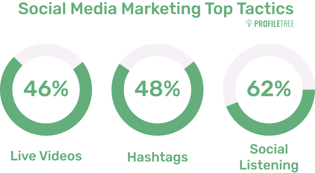 Social Media Marketing Statistics