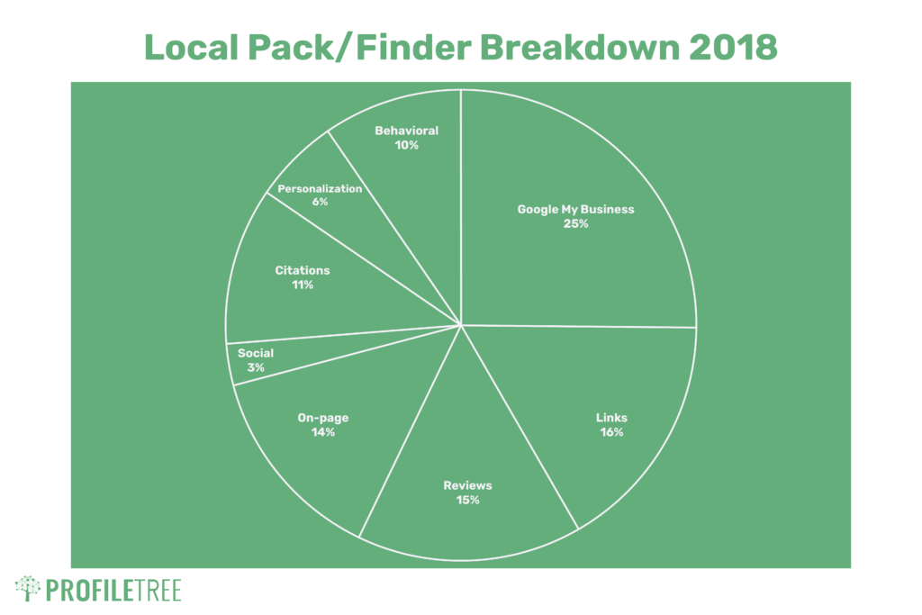 Local Pack Ranking Factors Pie Chart