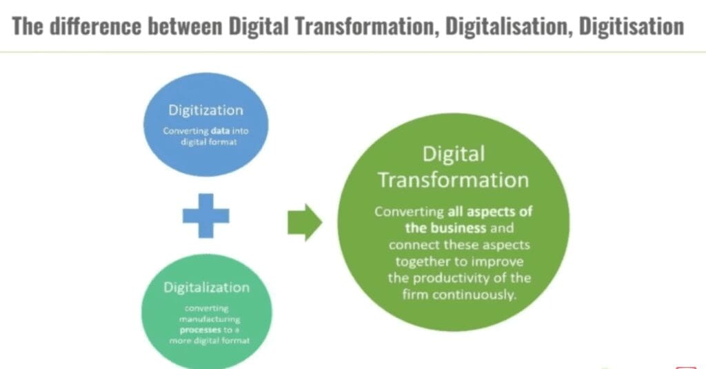 How to Avoid Failure in Digital Transformation: 6 Ways to Do 1