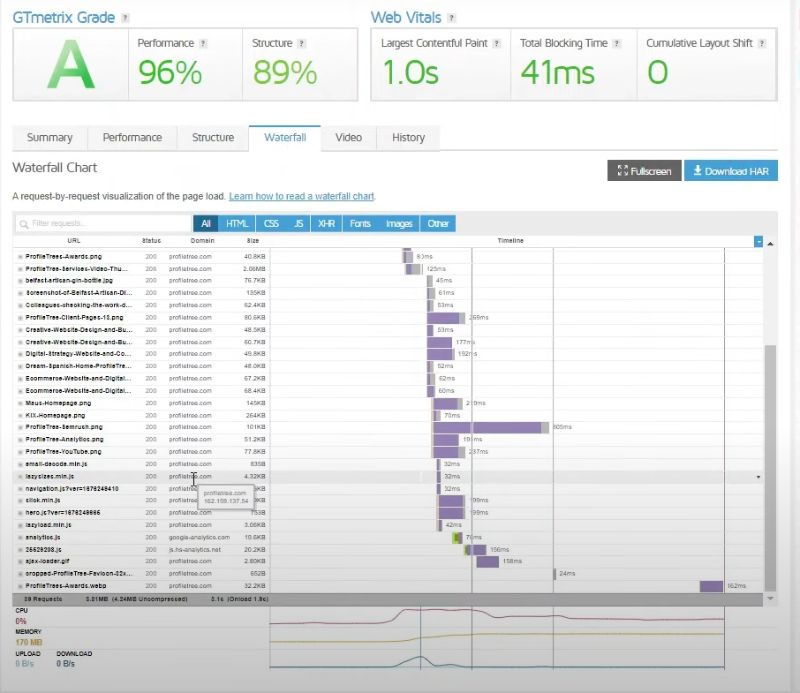 Everything You Wanted To Know About GTMetrix Speed Test Tool