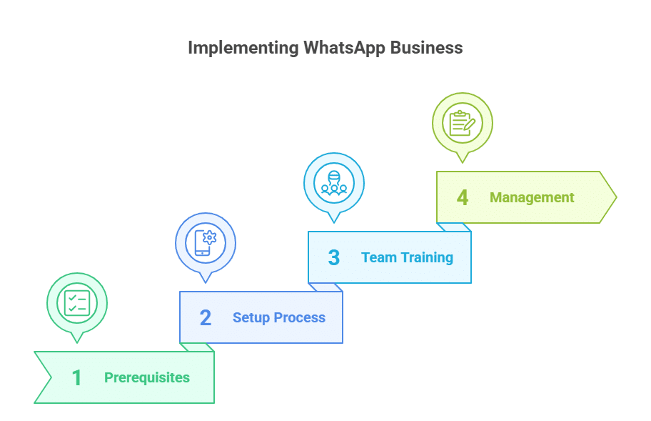 WhatsApp Business Features: Implementation Guide for Business Growth