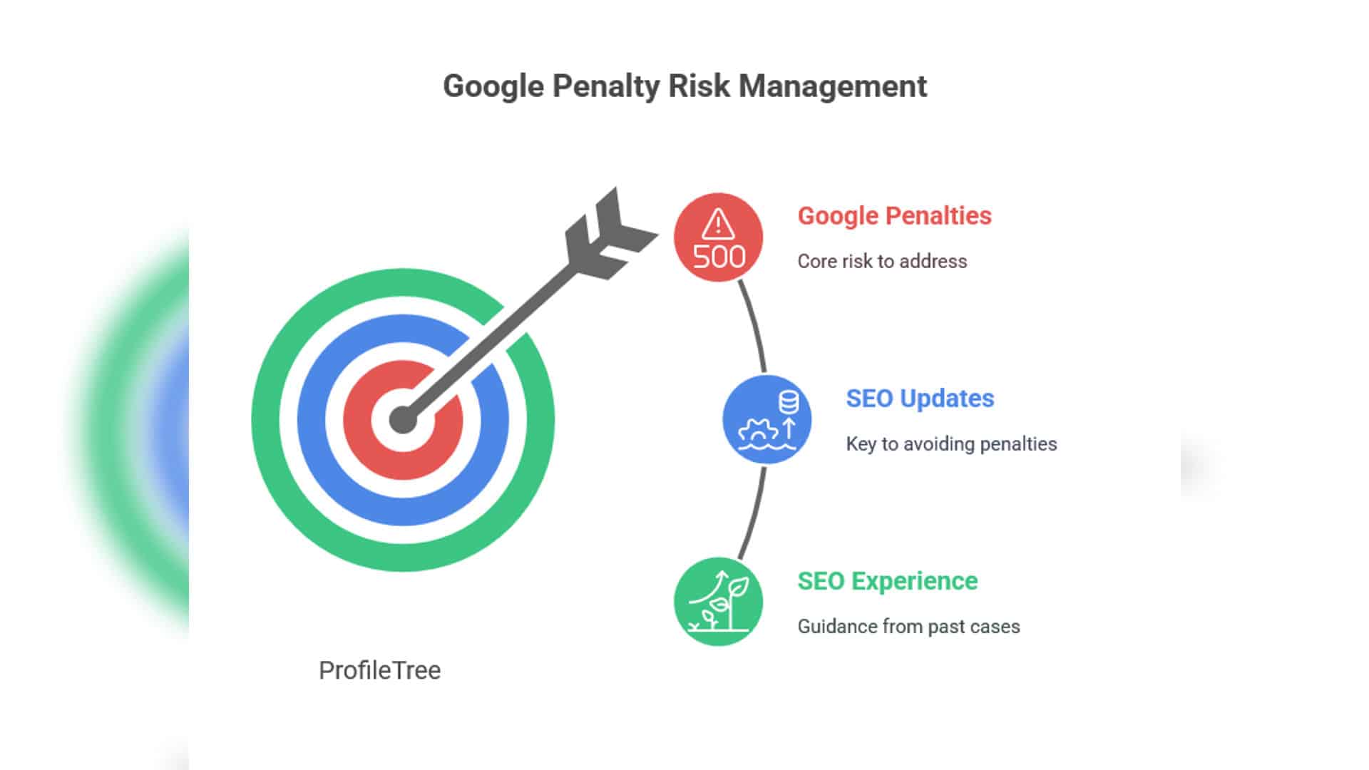 An arrow hits the center of a target labeled ProfileTree. Three points connect with icons—Google Penalties, SEO Updates, and SEO Experience—reflecting how our SEO services UK help your business hit its mark as a top SEO company.