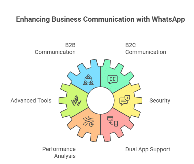 WhatsApp Business Features: Implementation Guide for Business Growth