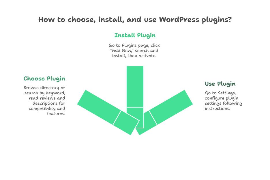 What Is A WordPress Plugin? 7 Powerful Ways They Transform Your Website