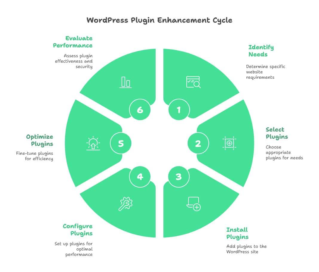 What Is A WordPress Plugin? 7 Powerful Ways They Transform Your Website