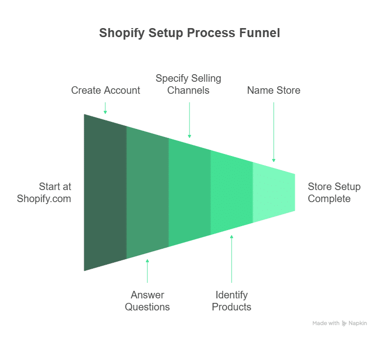7 Powerful Steps for a Successful Business Website Building and Development Using Shopify