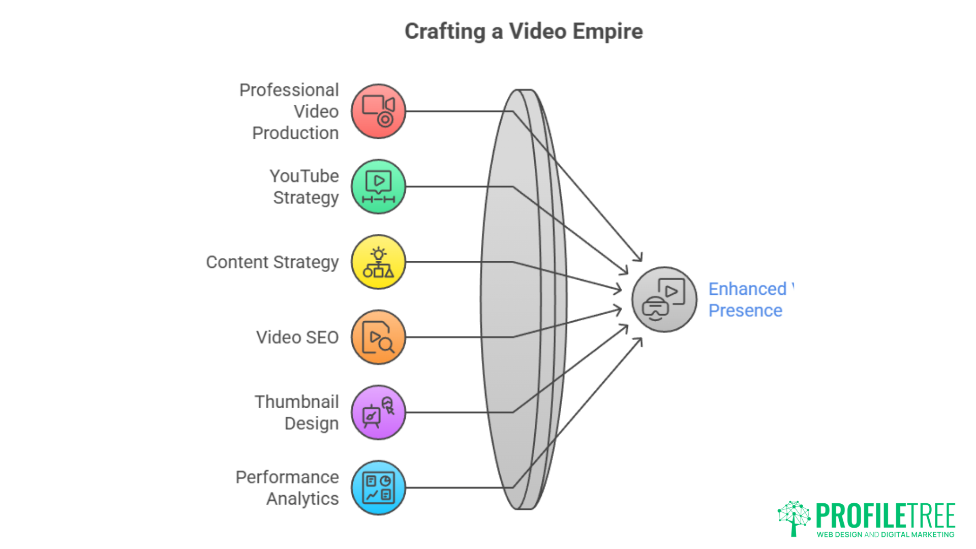 A funnel diagram showing six elements—Professional Video Production, YouTube Strategy, Content Strategy, Video SEO, Thumbnail Design, and Performance Analytics—leading to Enhanced Presence. Ideal for showcasing Digital Marketing Lisburn. ProfilTree logo at the bottom right.