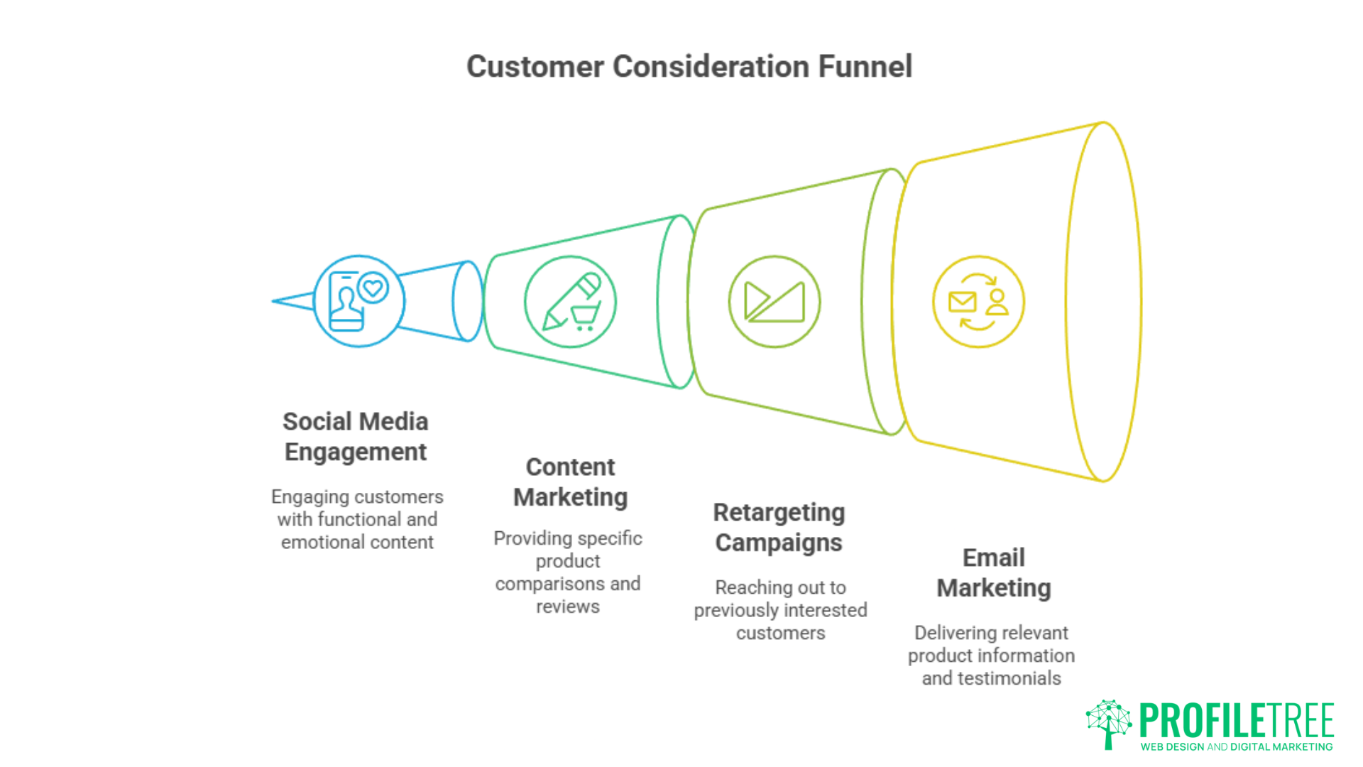 A funnel diagram illustrating stages of customer consideration in Digital Marketing: Social Media Engagement, Content Marketing, Retargeting Campaigns, and Email Marketing—each stage includes icons and brief descriptions.
