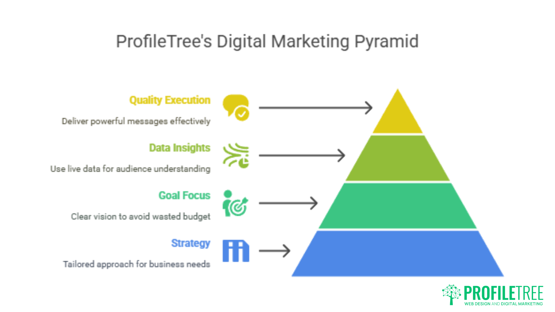 A pyramid diagram titled ProfileTrees Digital Marketing Pyramid with four levels—Strategy (base, blue), Goal Focus (green), Data Insights (light green), and Quality Execution (yellow)—showcasing the essentials of Digital Marketing in Lisburn.