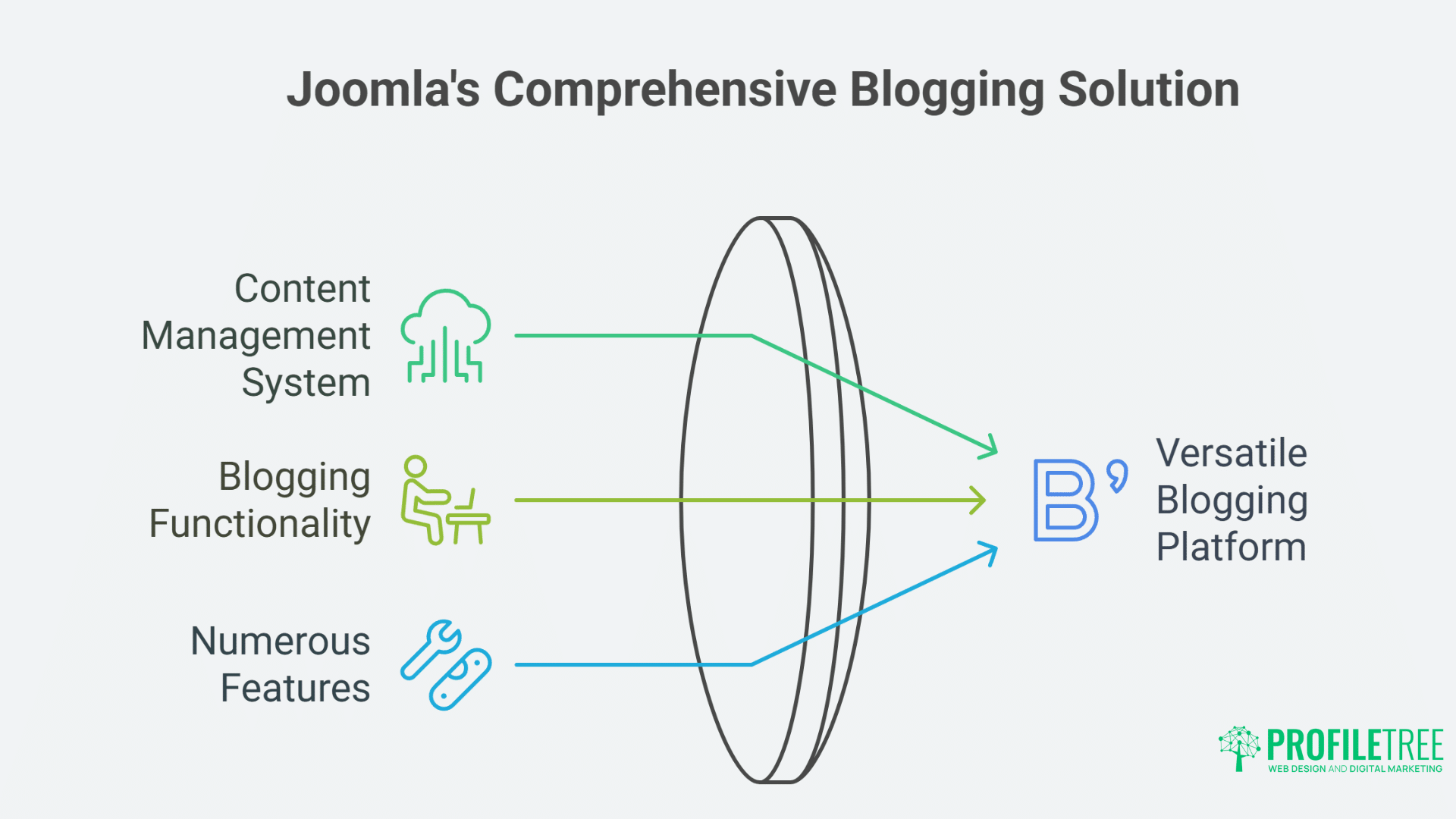 7 Best Blogging Platforms for Business Growth & SEO Success