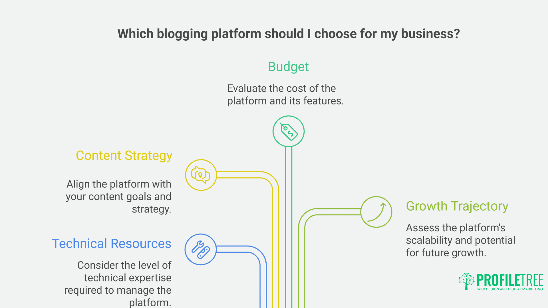 7 Best Blogging Platforms for Business Growth & SEO Success
