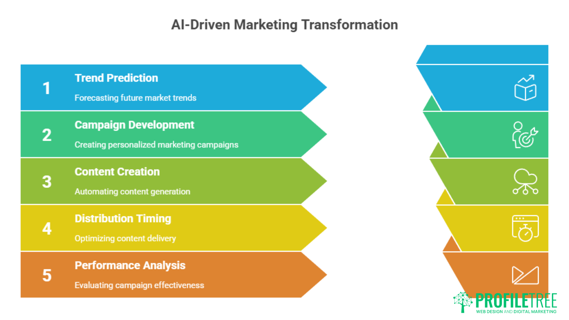 A colorful infographic titled AI-Driven Marketing Transformation outlines five steps in Digital Marketing: Trend Prediction, Campaign Development, Content Creation, Distribution Timing, and Performance Analysis—each with corresponding icons.