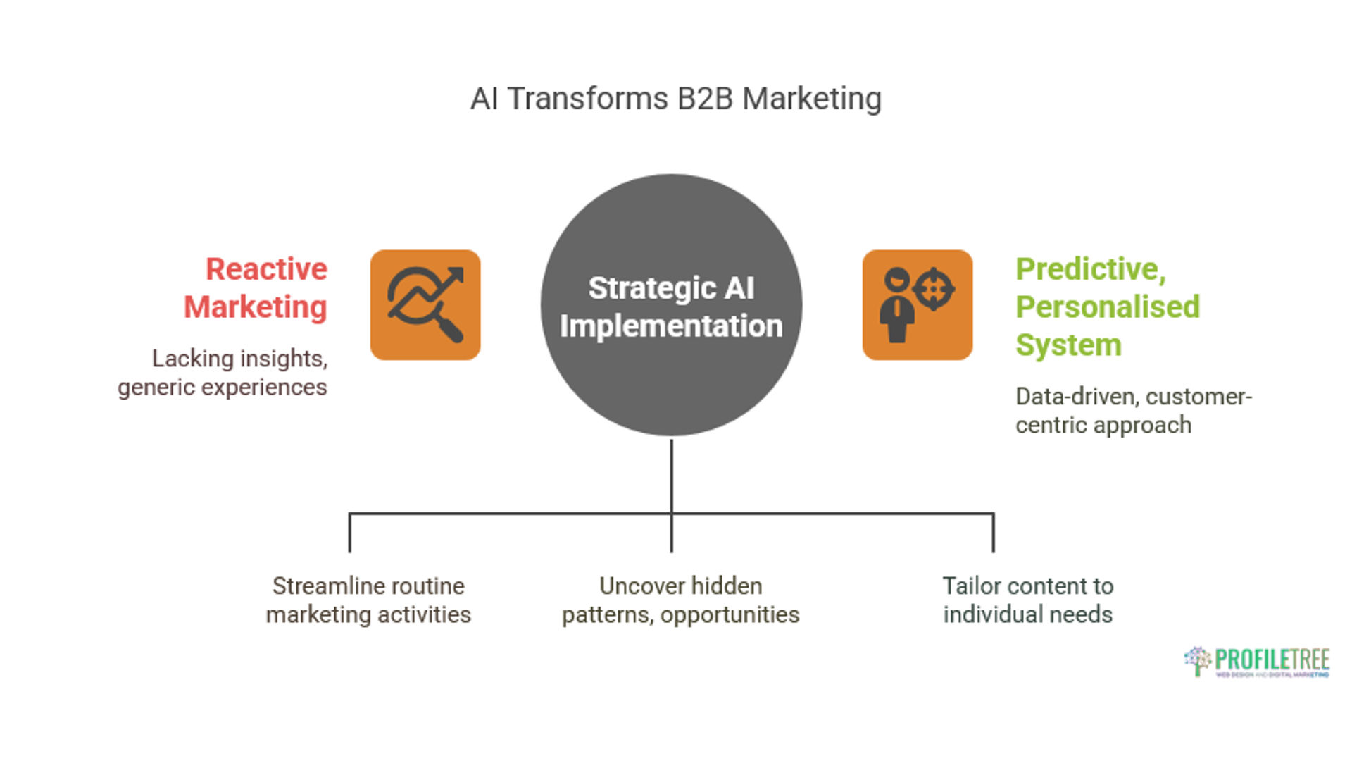 B2B Marketing Strategies