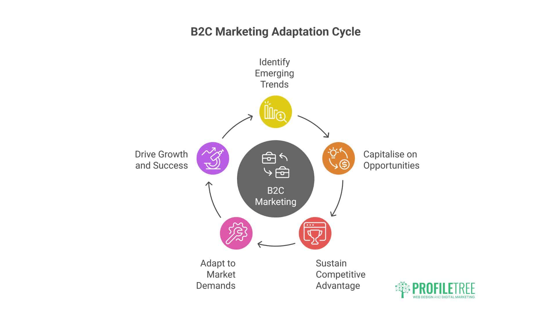 B2C Marketing Strategy