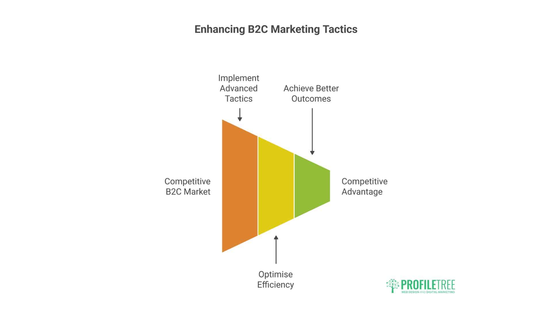 B2C Marketing Strategy