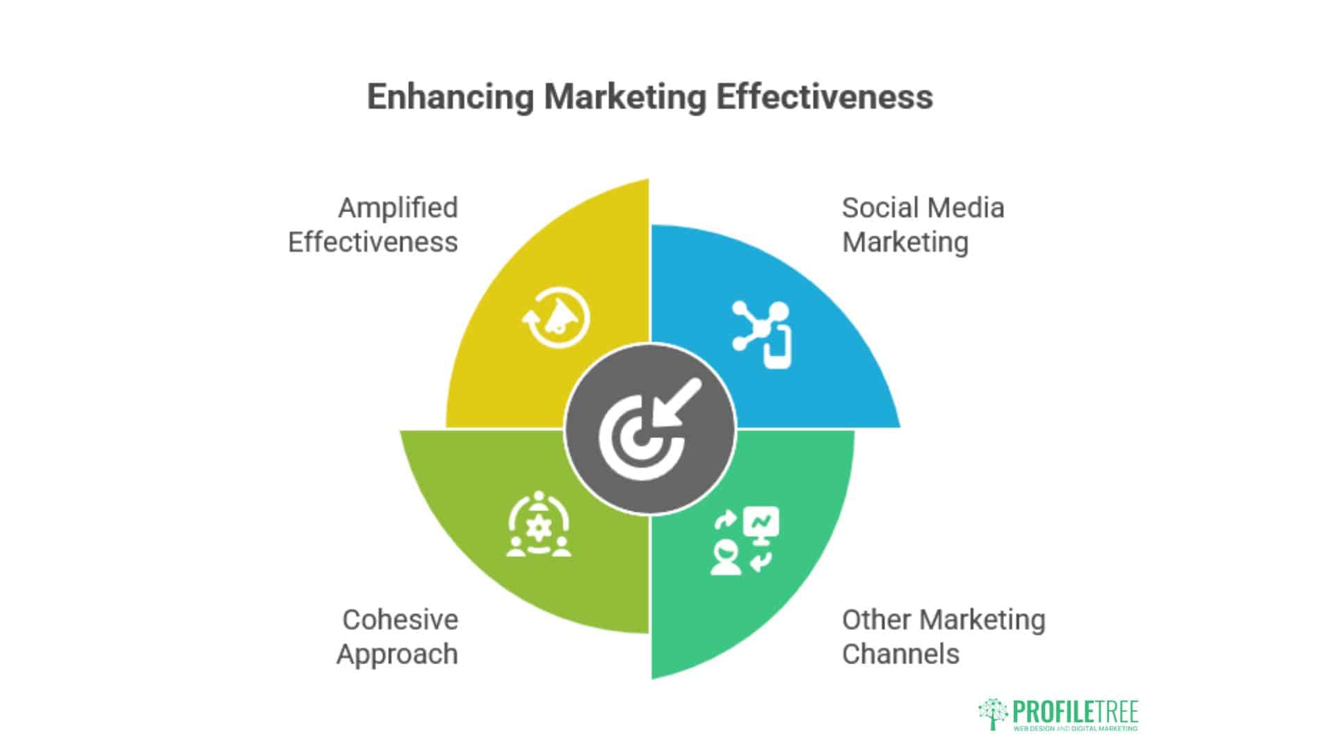Benefits of Social Media Marketing
