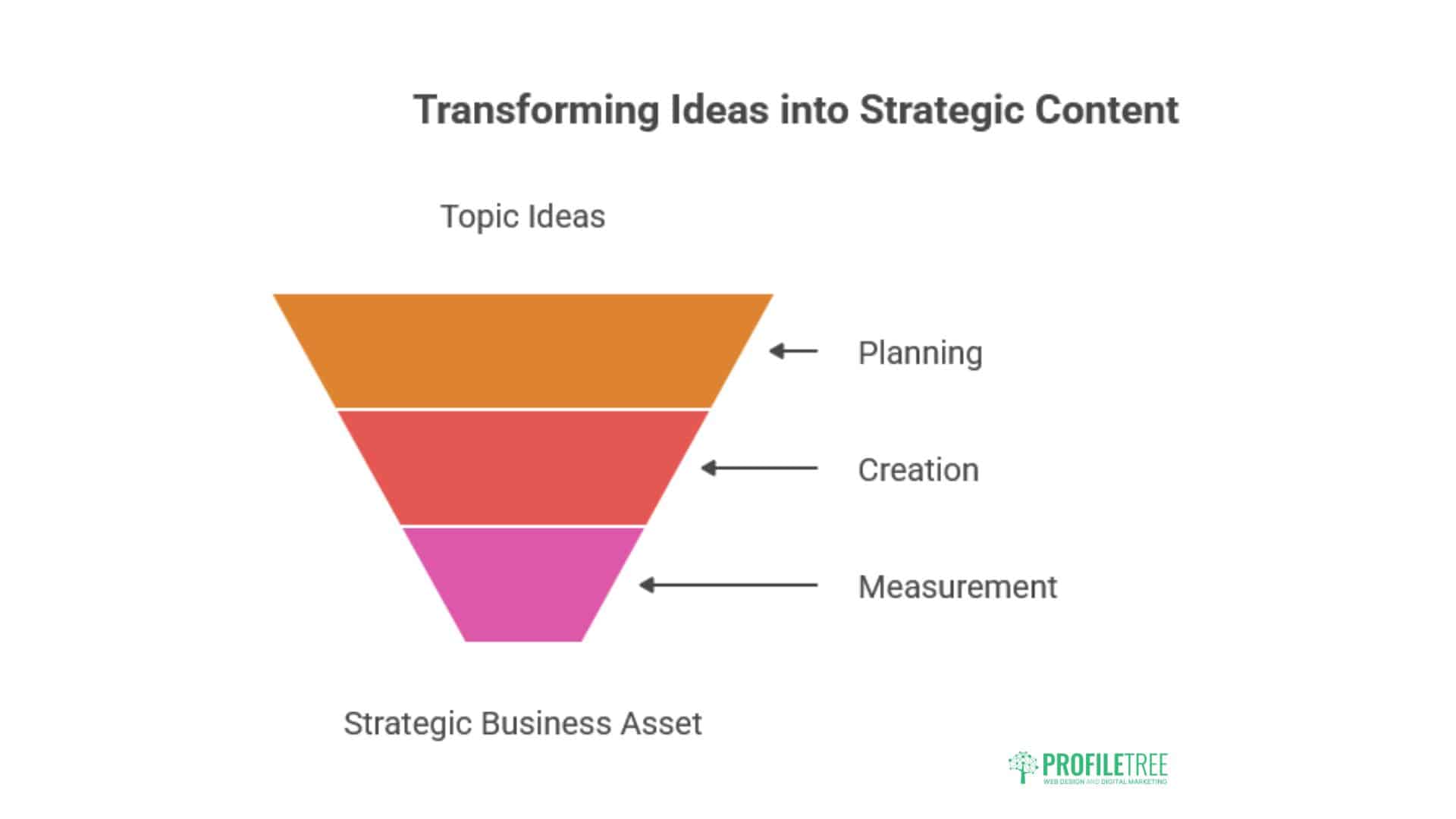 An inverted funnel diagram showing Transforming Ideas into Strategic Content—moving from selecting blog topics and Planning, through Creation and Measurement, to a Strategic Business Asset using SEO tools.