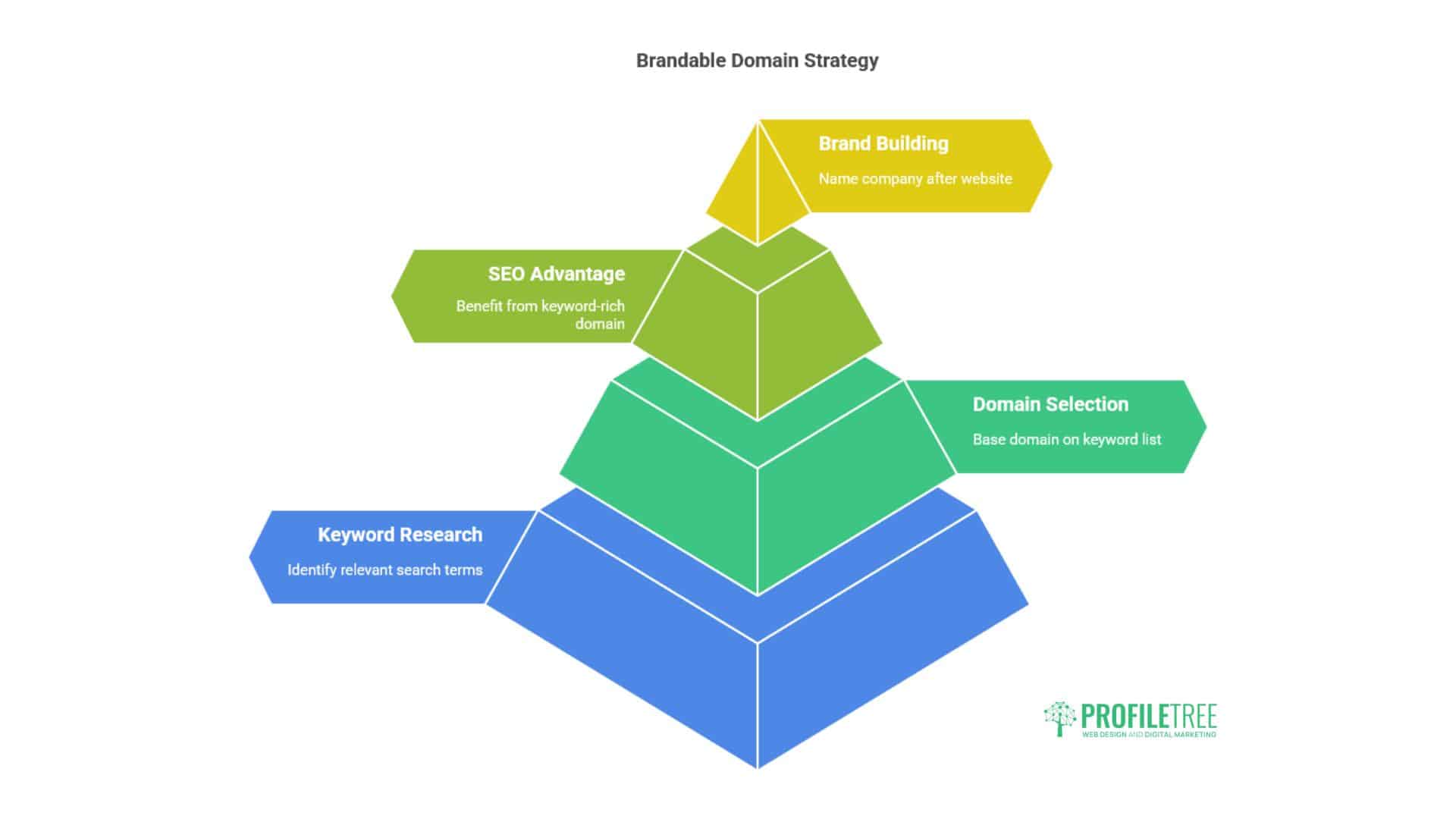 Brandable Domain Names