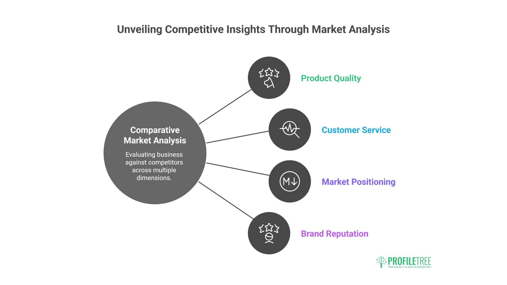 Comparative Market Analysis Online