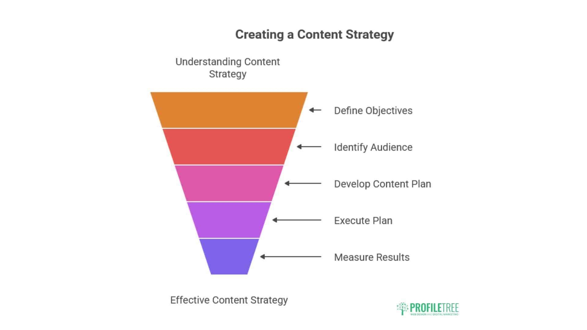 Content Strategy