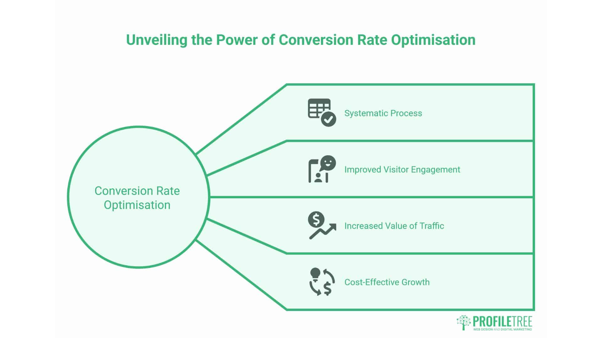 Conversion Rate