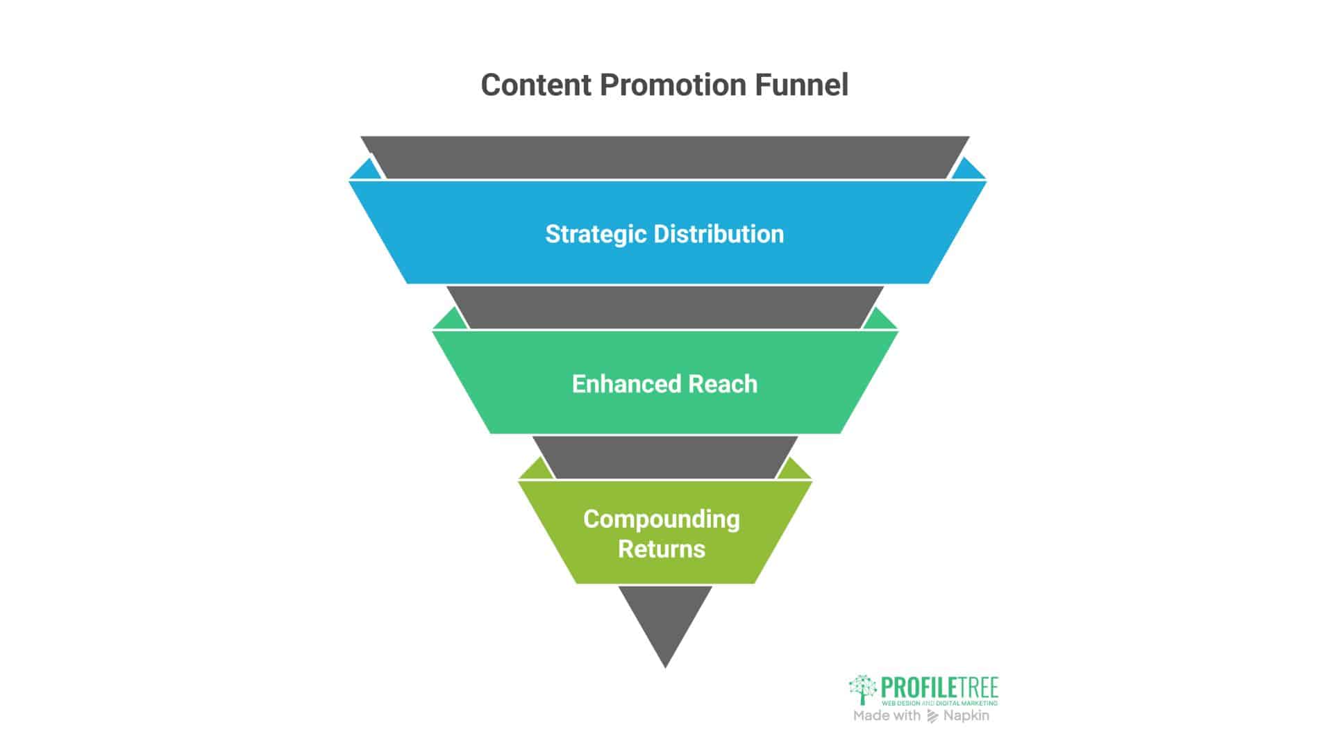 Create a Post in WordPress