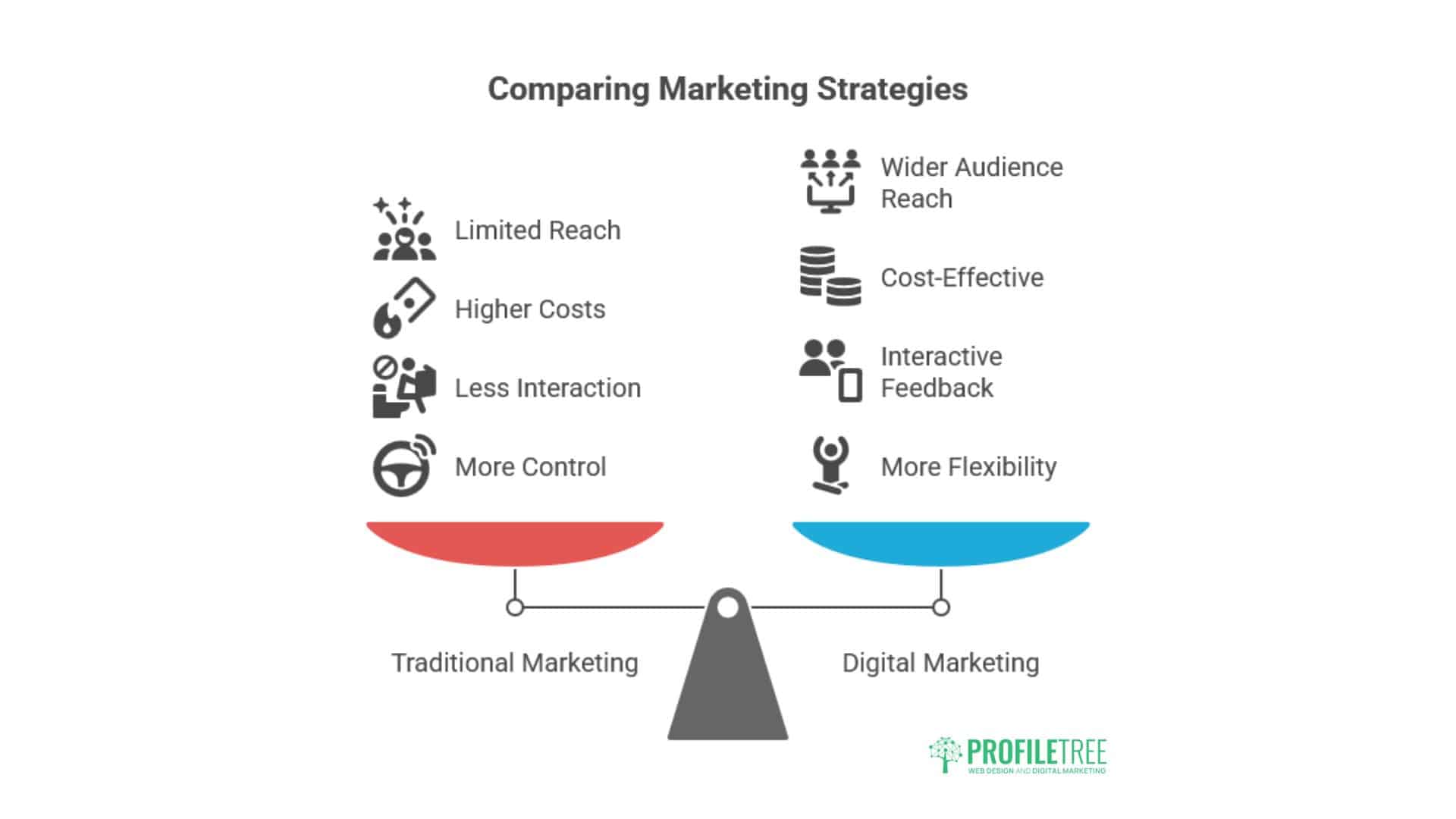 Digital Marketing Campaigns  