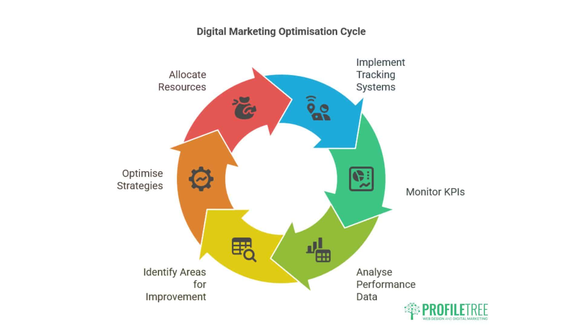 Digital Marketing Plan