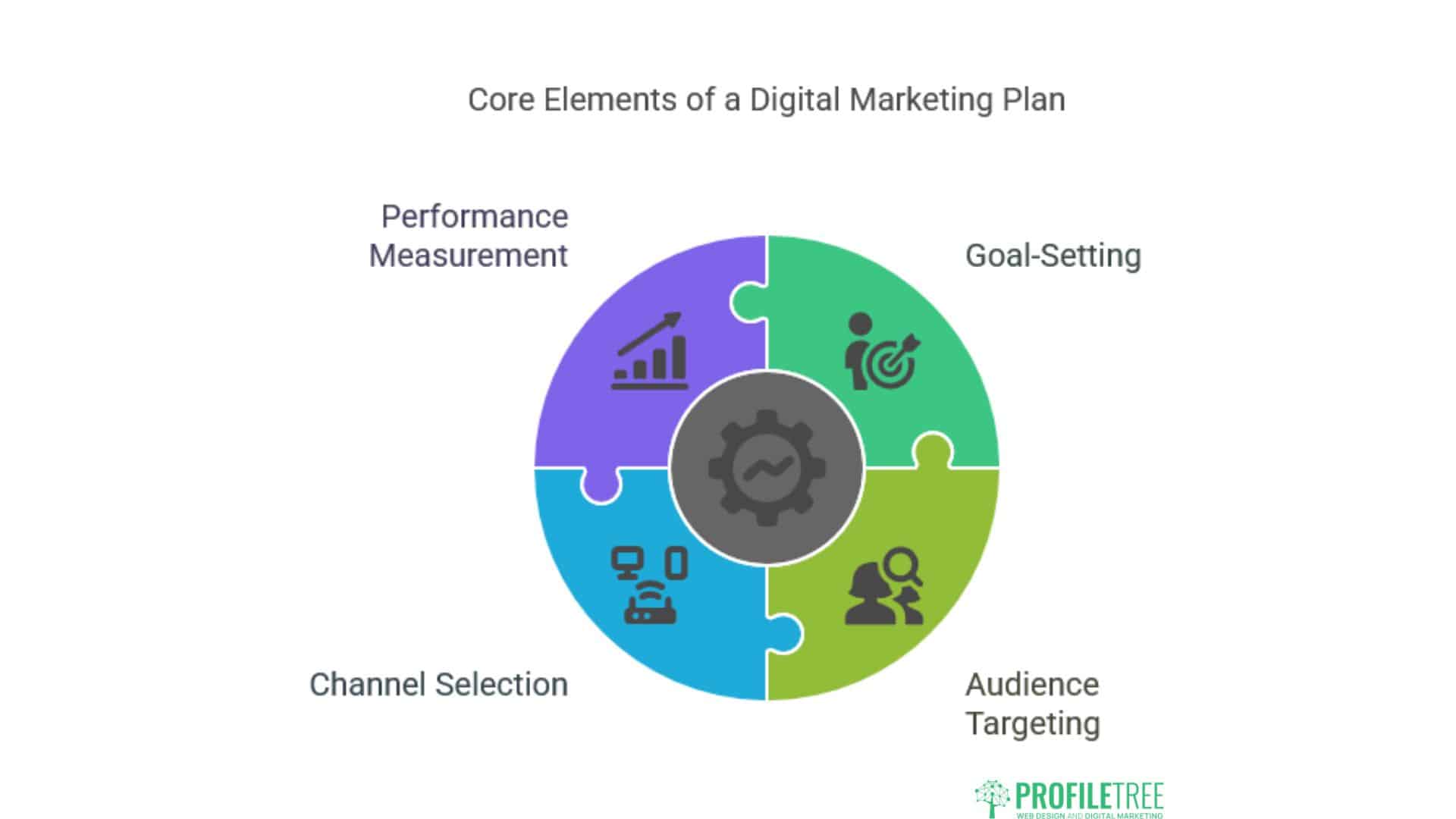 Digital Marketing Plan