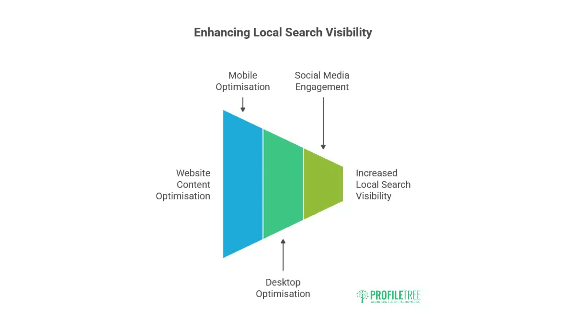 Digital Marketing Services
