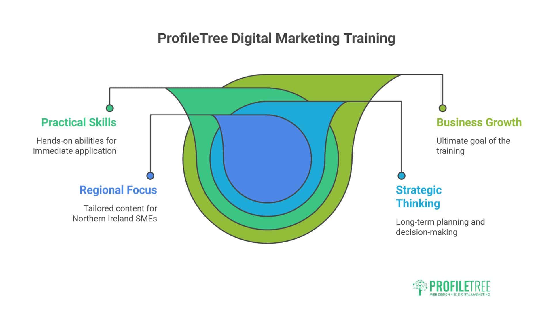 Digital Marketing Training