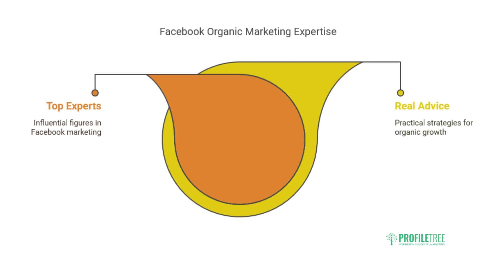 Facebook Organic Reach
