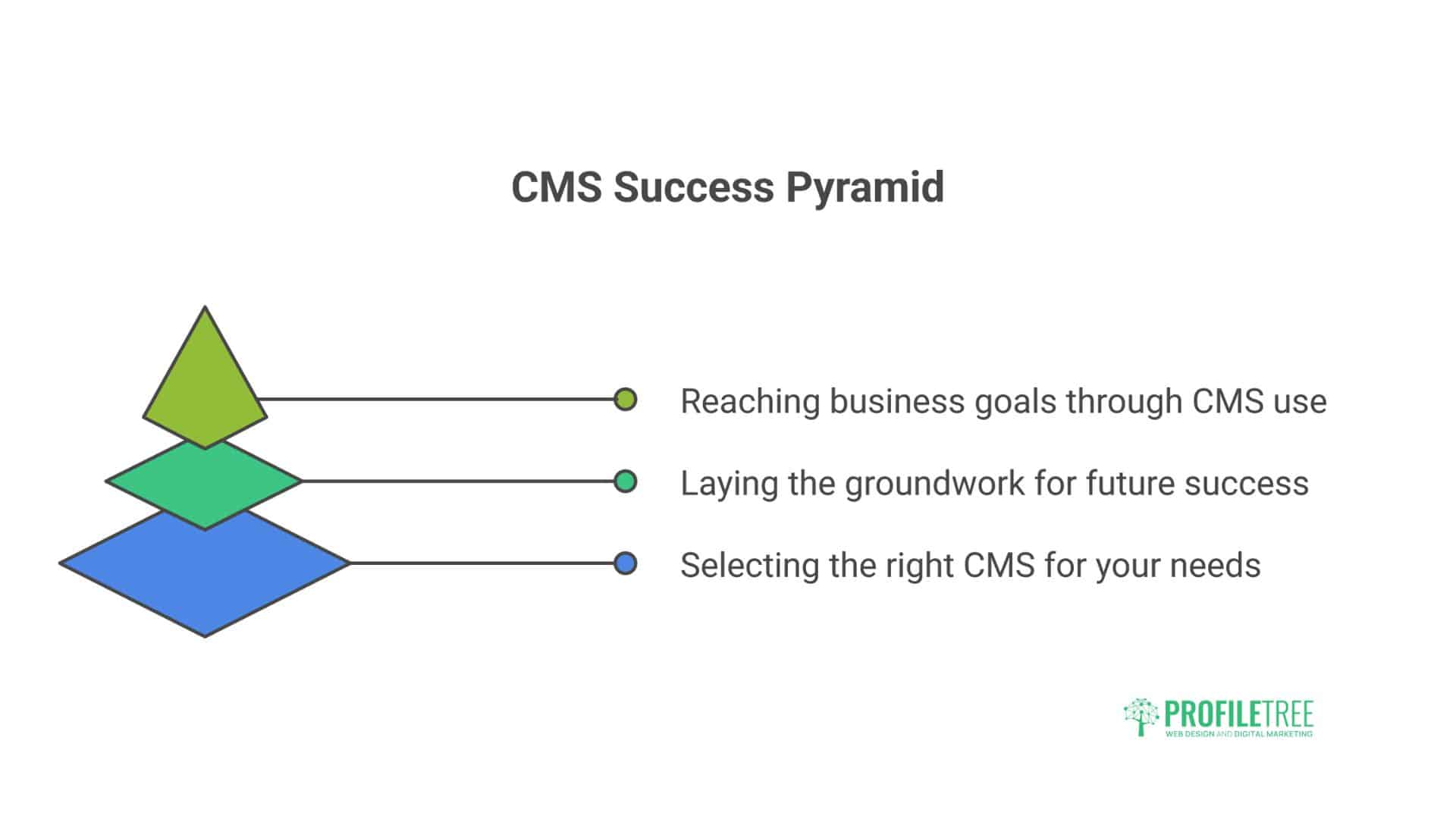 Free Content Management Systems