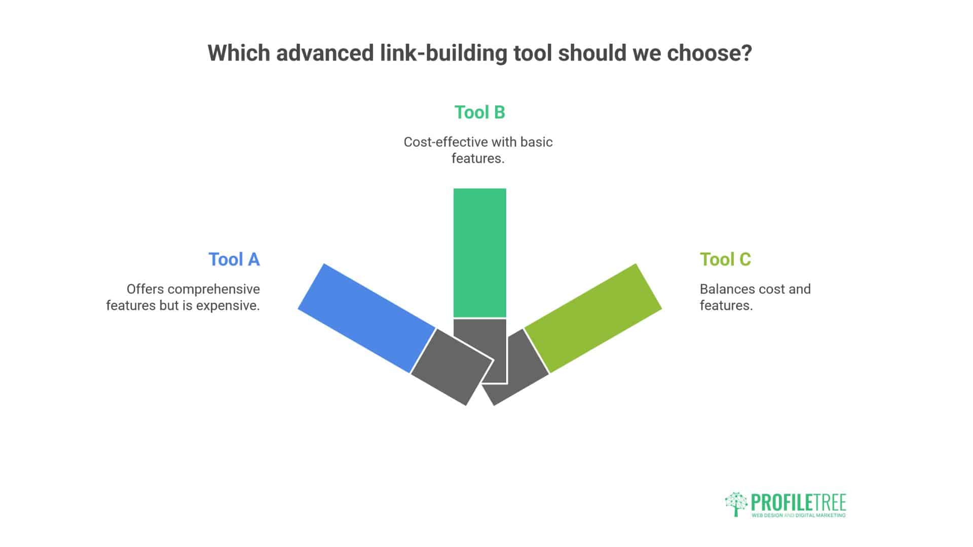 Google Link Builder: Diagram comparing three advanced link-building tools: Tool A (blue, comprehensive but expensive), Tool B (green, cost-effective with basic features), and Tool C (green, balances cost and features). Highlights Link Building. ProfilTree logo at the bottom right.