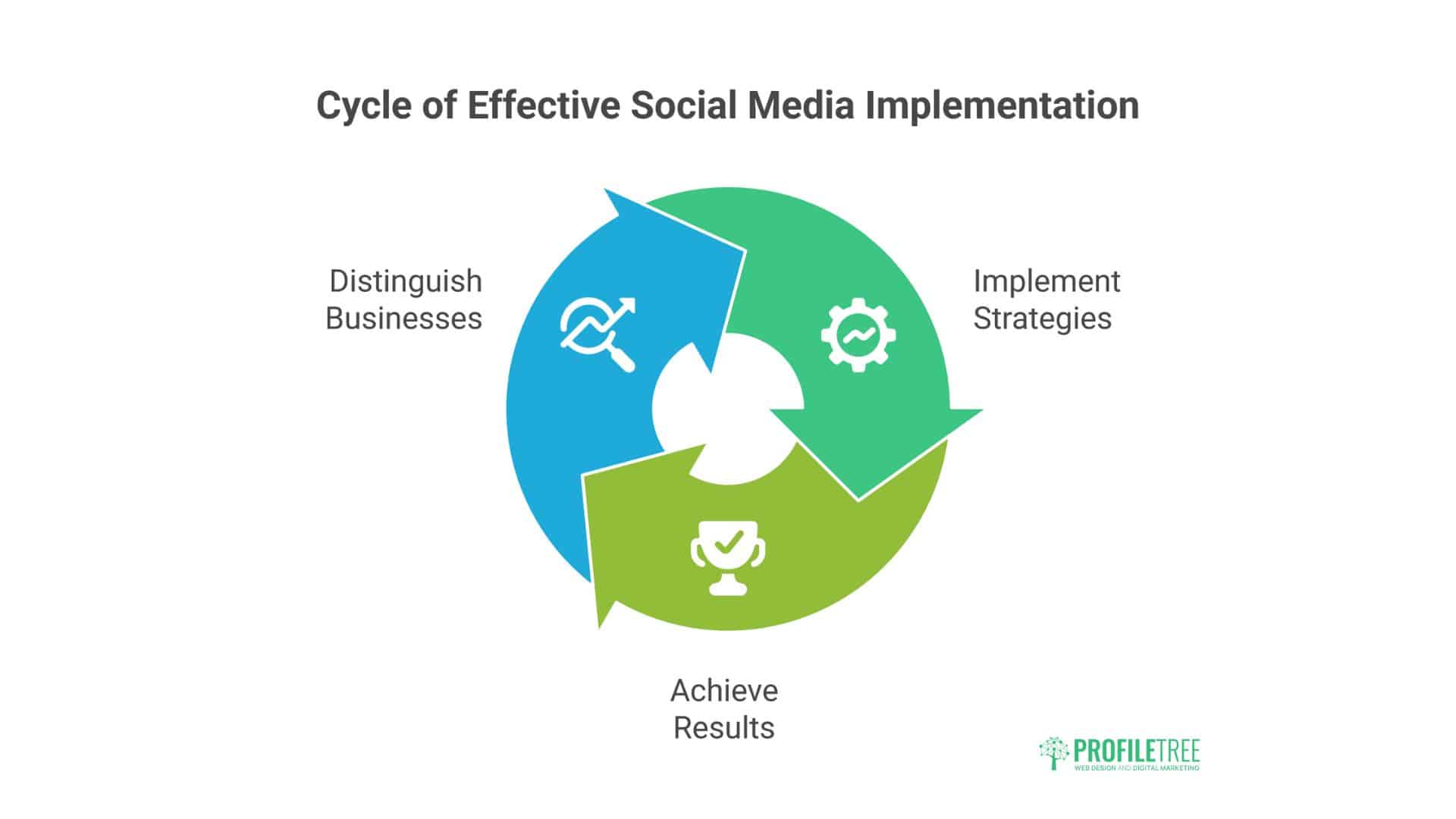 How to use Hootsuite - A circular diagram titled “Cycle of Effective Social Media Implementation” features three sections—Distinguish Businesses, Implement Strategies, and Achieve Results—showing how tools like Hootsuite streamline each step in a continuous loop.