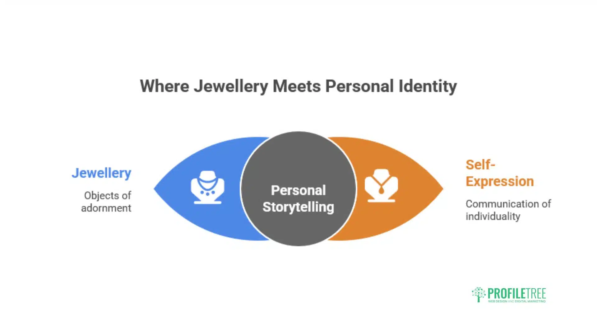 A diagram showing Where Jewellery Meets Personal Identity. The Jewellery industry (objects of adornment) and Self-Expression (communication of individuality) overlap in the center as Personal Storytelling. PROFILTREE logo at bottom right.