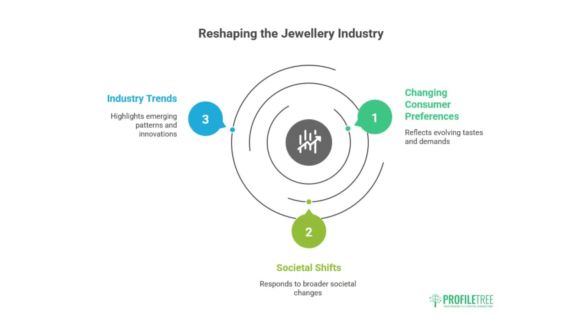 A circular diagram titled Reshaping the Jewellery Industry highlights three key points—Changing Consumer Preferences, Societal Shifts, and Industry Trends—all interconnected around a central icon in the jewellery industry.