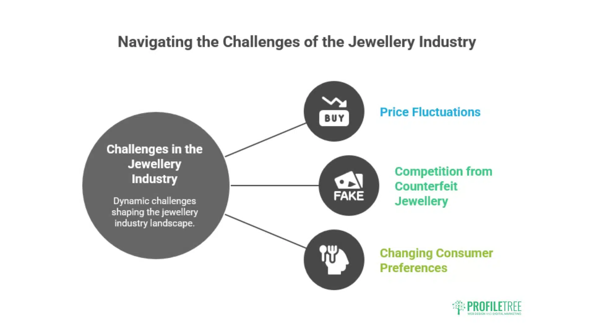 Jewellery Industry
