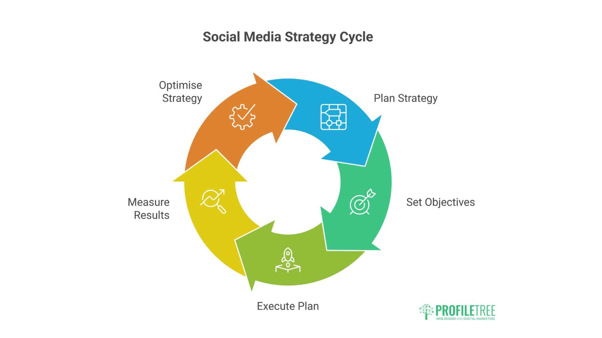 Learn Social Media Marketing