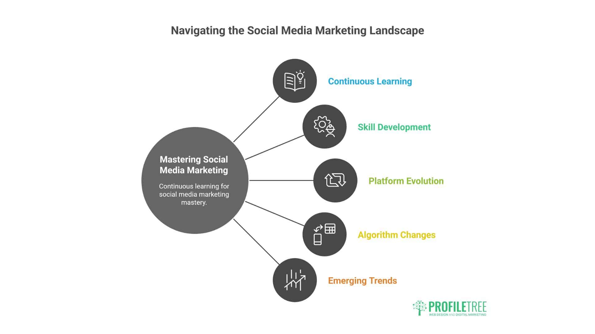 Learn Social Media Marketing