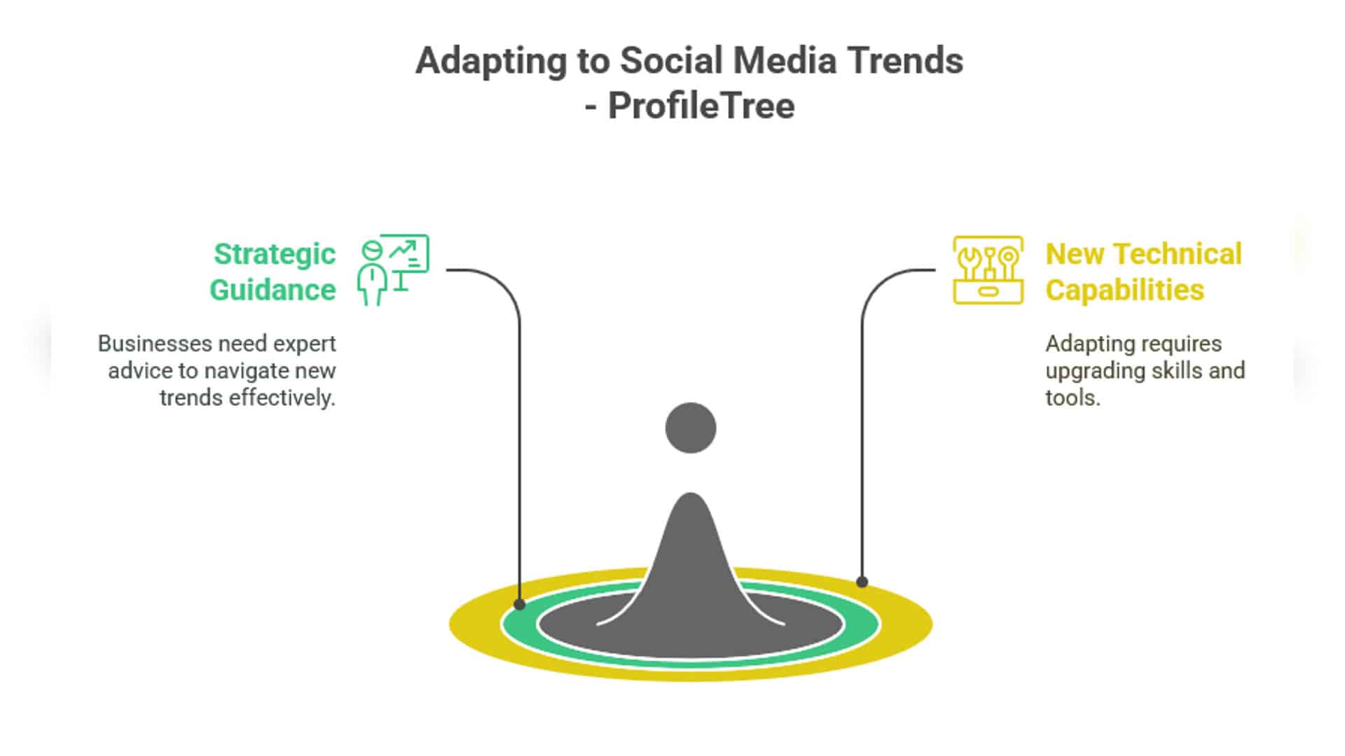 Infographic titled Adapting to Social Media Trends highlights two key areas: Strategic Guidance (expert advice for navigating a range of social media sites) on the left, and New Technical Capabilities (upgrading skills and tools) on the right.