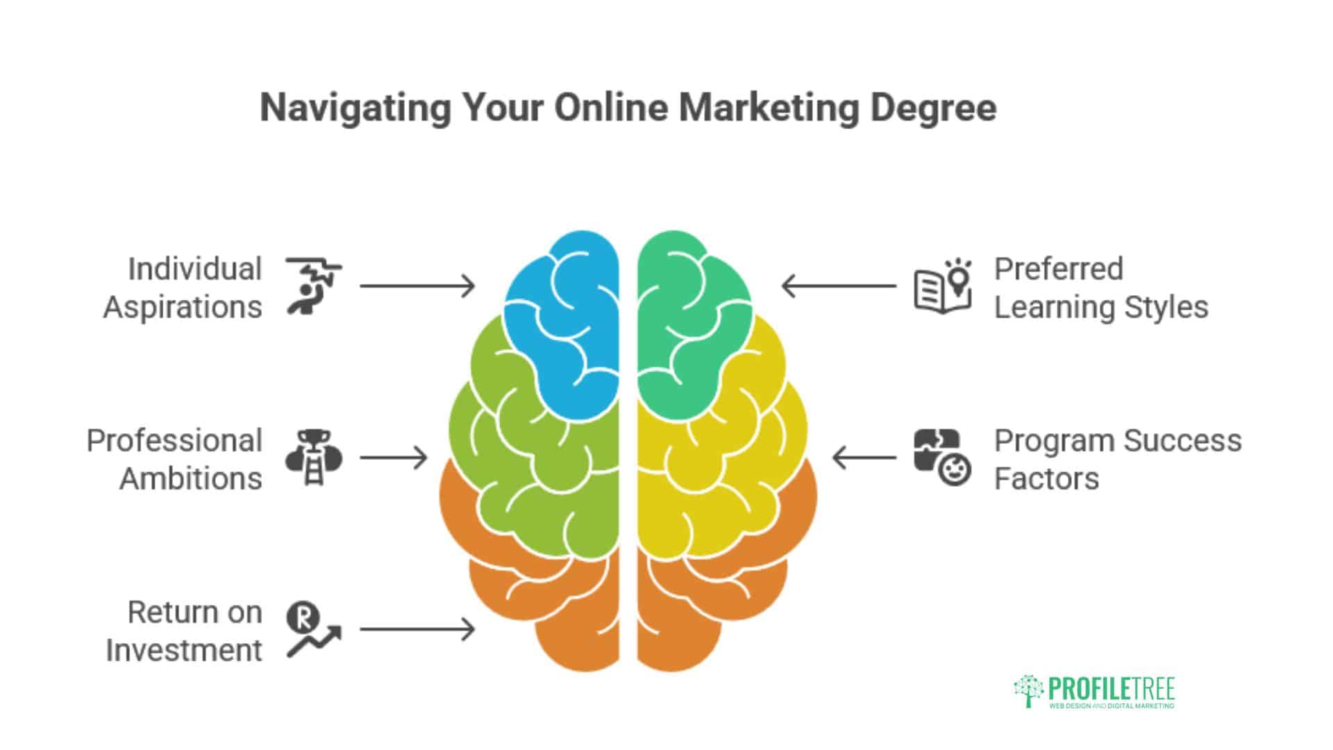 Marketing Degree Online