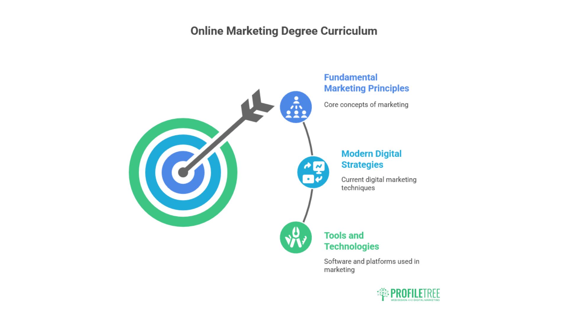 Marketing Degree Online