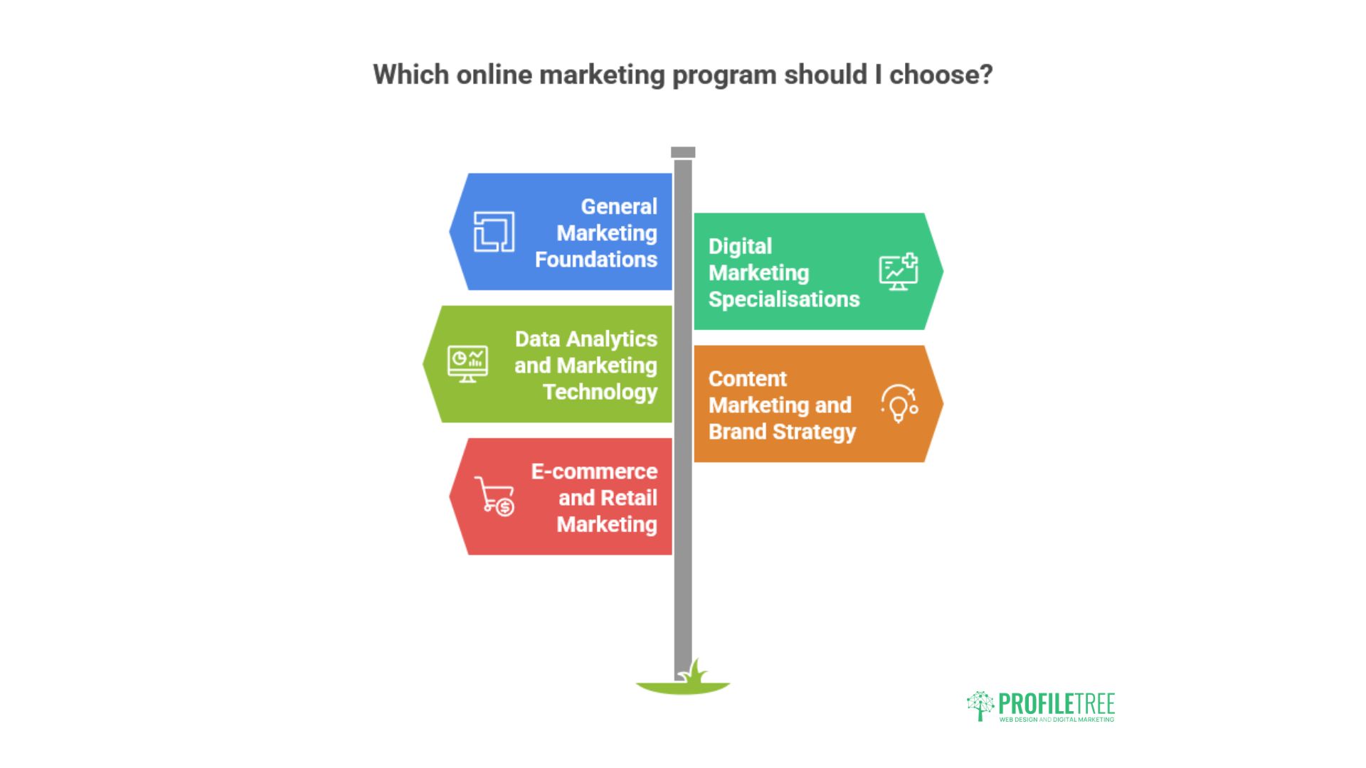 A signpost displays six programs in the Online Marketing Degree: General Marketing Foundations, Data Analytics and Marketing Technology, E-commerce and Retail Marketing, Digital Marketing Specialisations, Content Marketing and Brand Strategy.