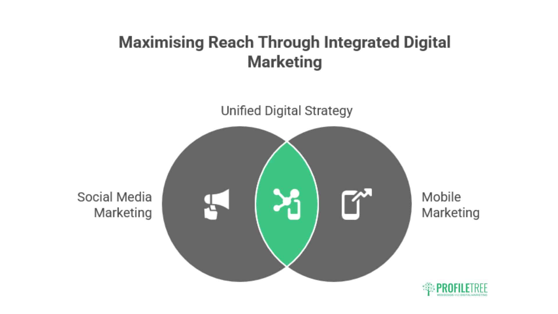 Marketing On Mobile