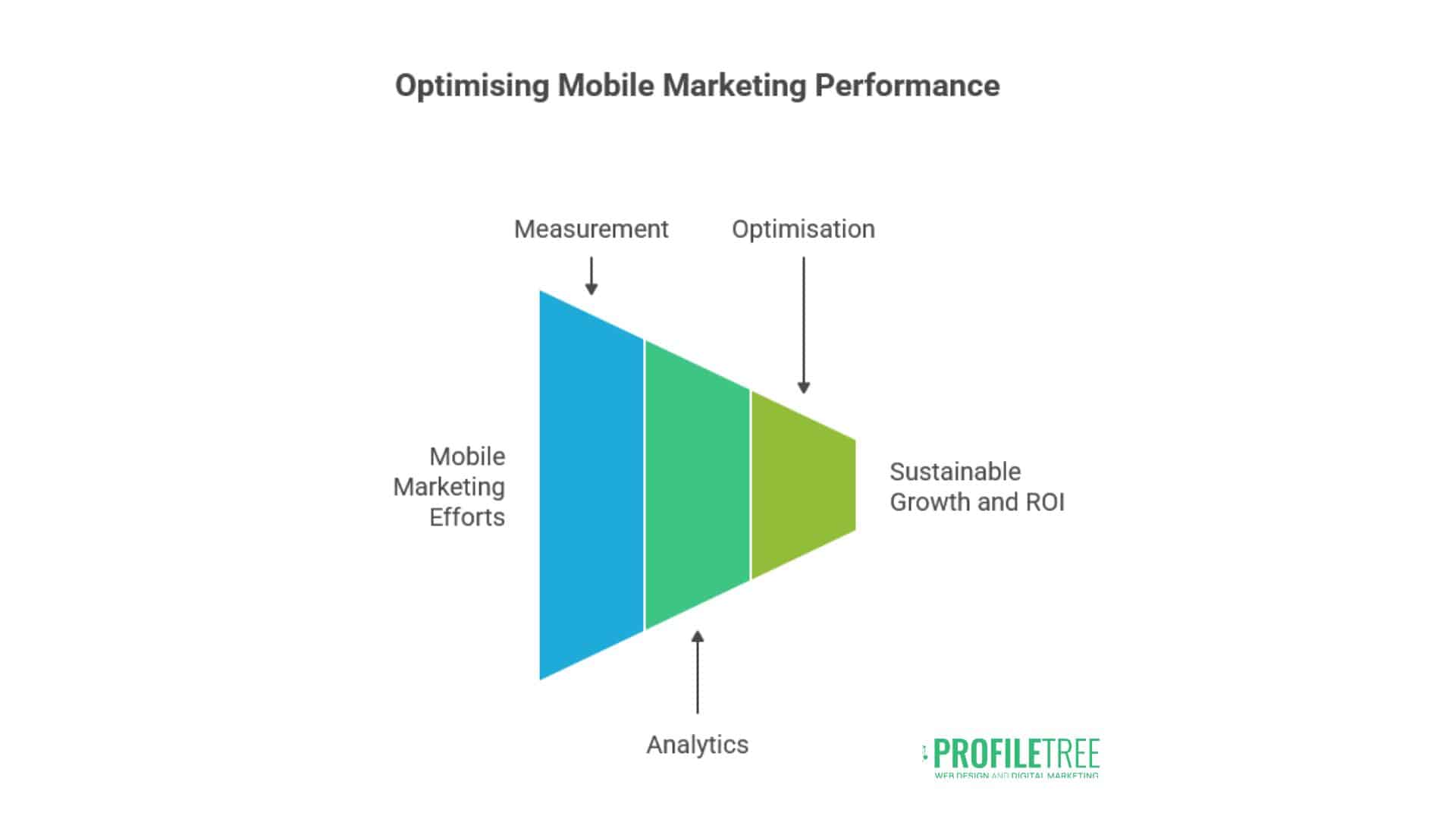 Marketing On Mobile