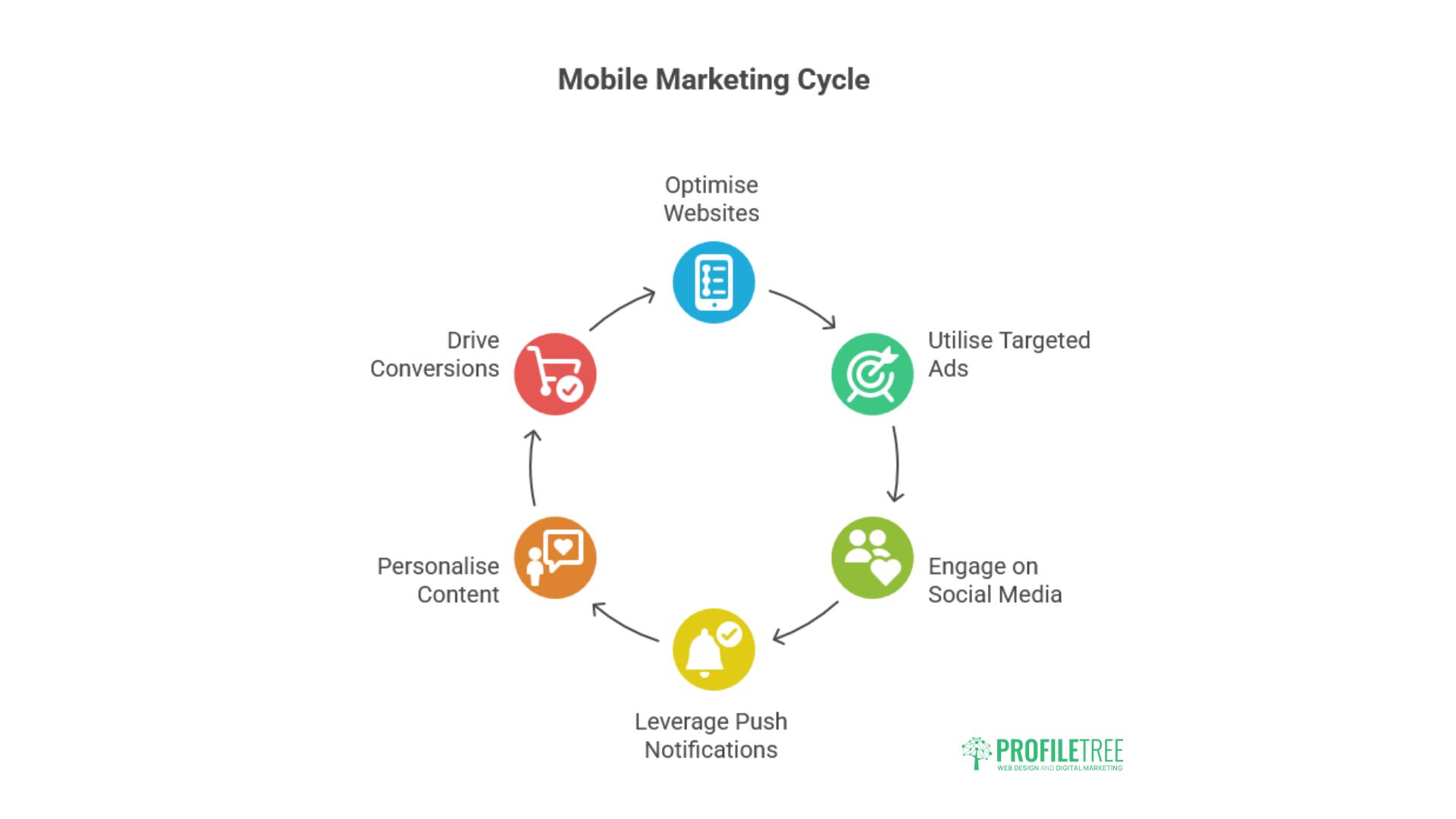 Marketing On Mobile